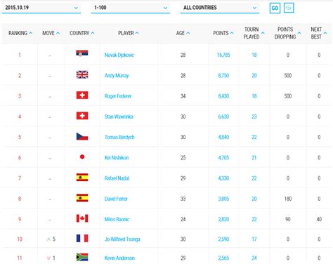 ATP Rankings .